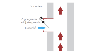 Funktionsprinzip Nebenluftvorrichtung